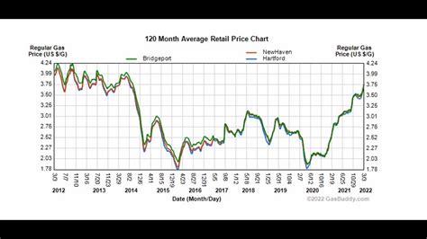Ct Average Gas Price